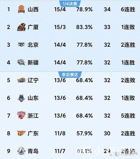 “CBA第二轮三场赛事结束,最新积分榜揭晓!” “CBA第二轮三场赛事结束,最新积分榜揭晓!”